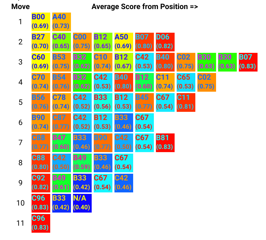 Average score of games where opening position occurs